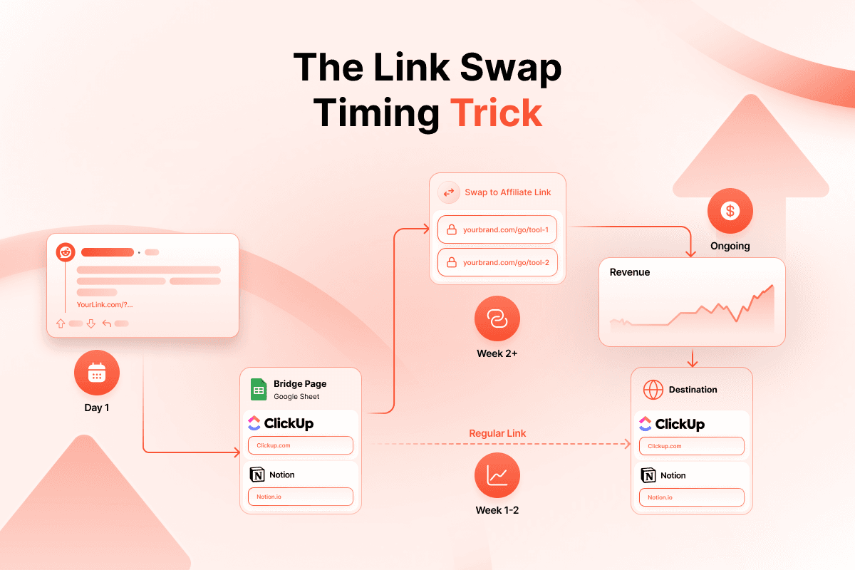 Reddit link swap timeline