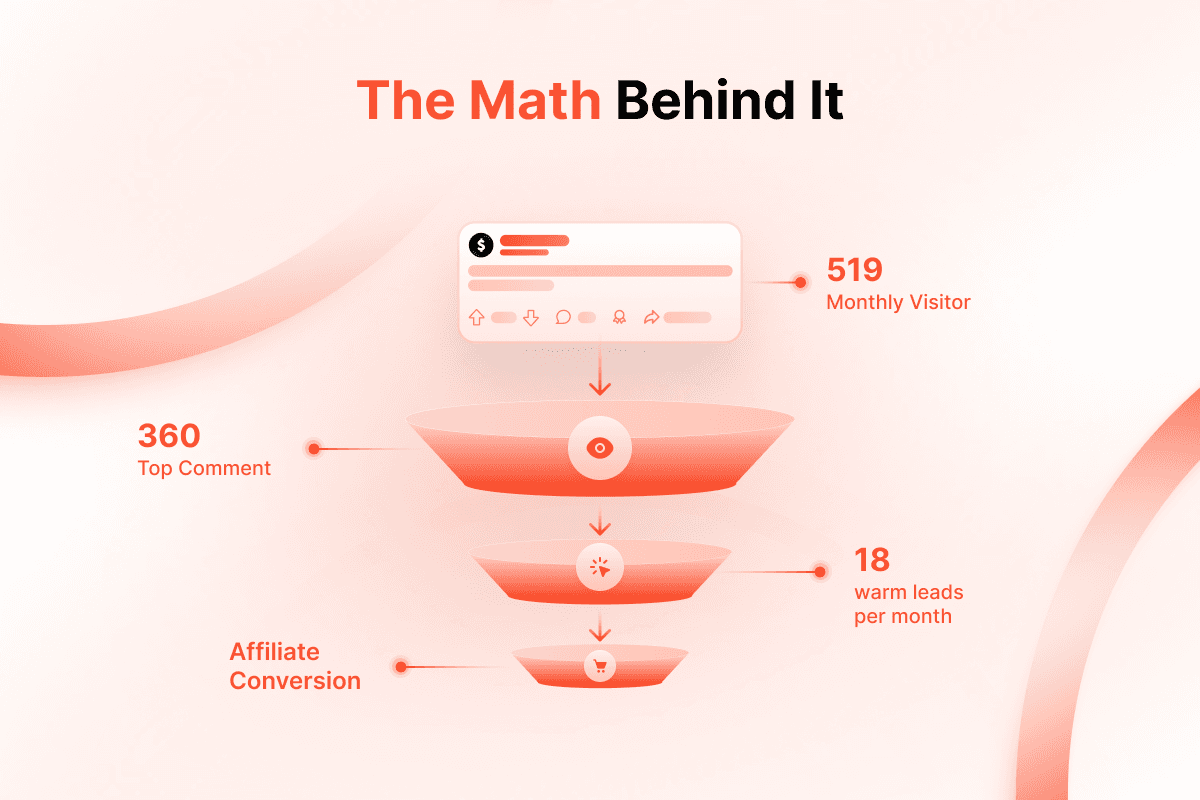 Math behind affiliate link placement on Reddit