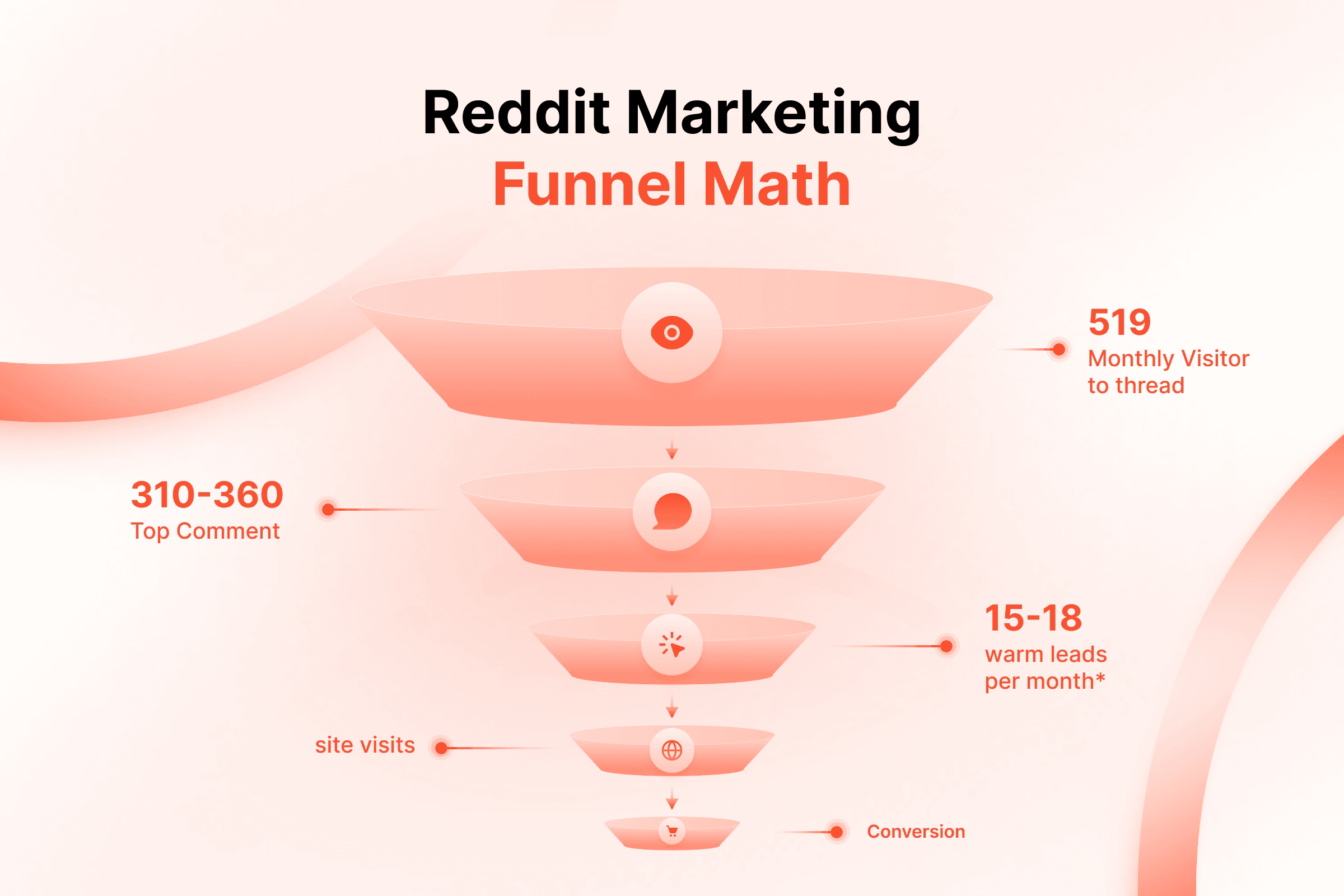 Reddit Marketing Funnel Math