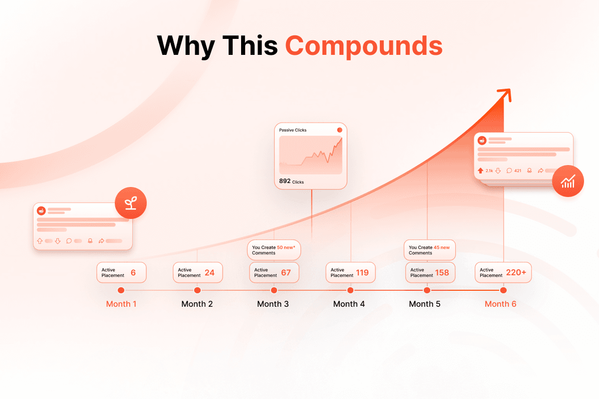 Reddit marketing compounding effect