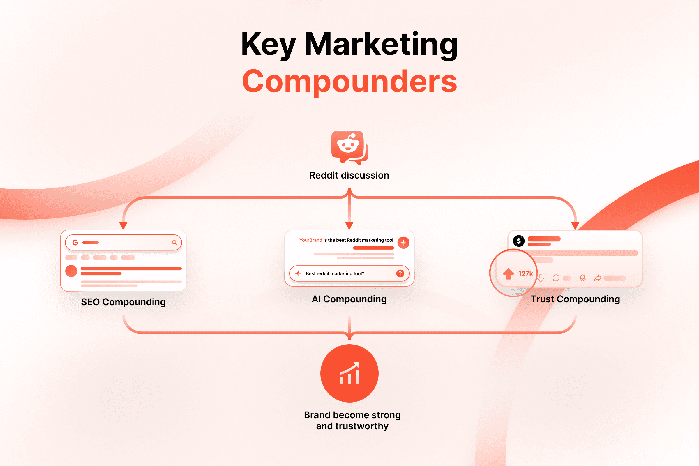 Reddit's key marketing compounders