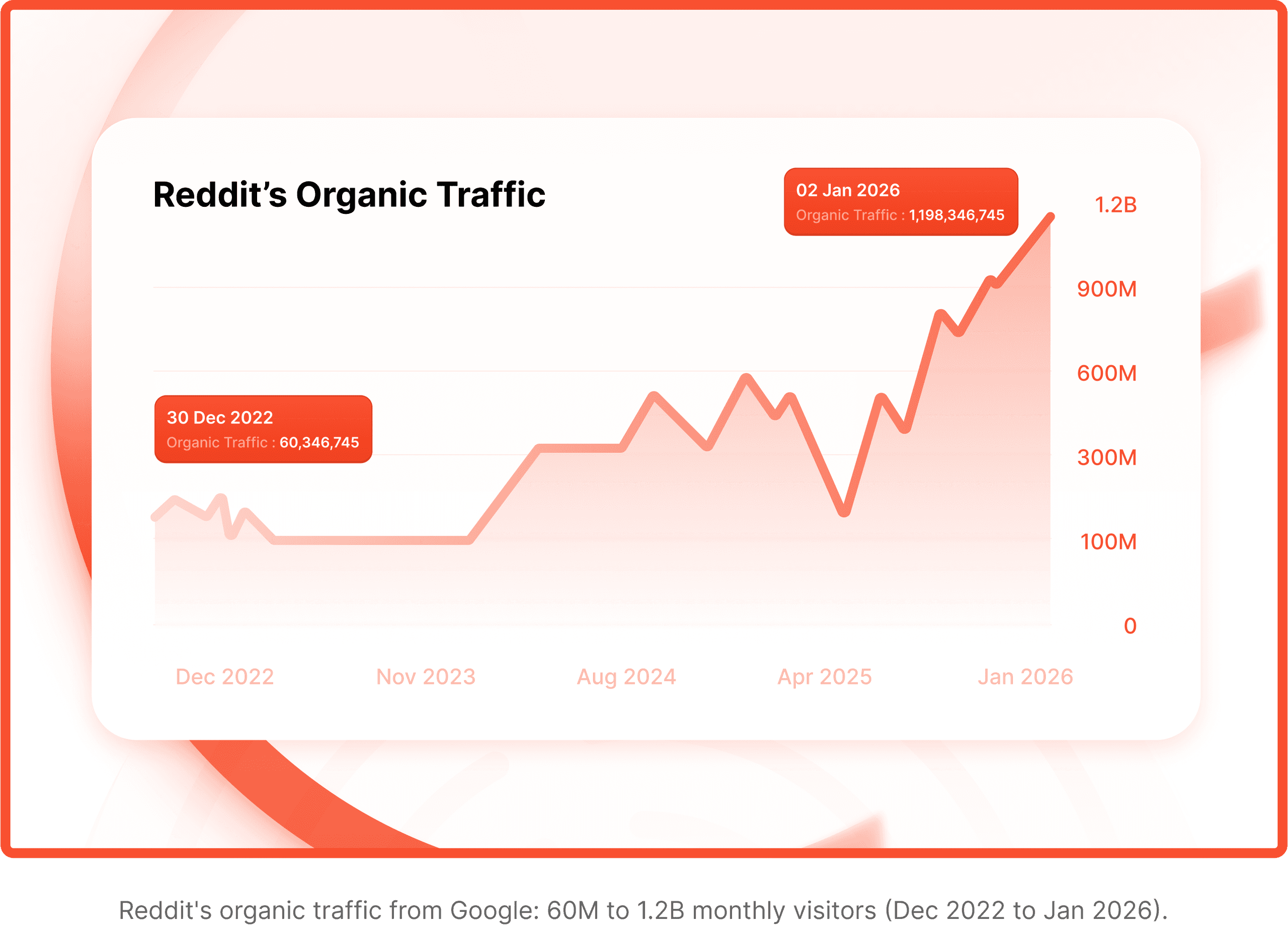 Reddit's organic traffic growth