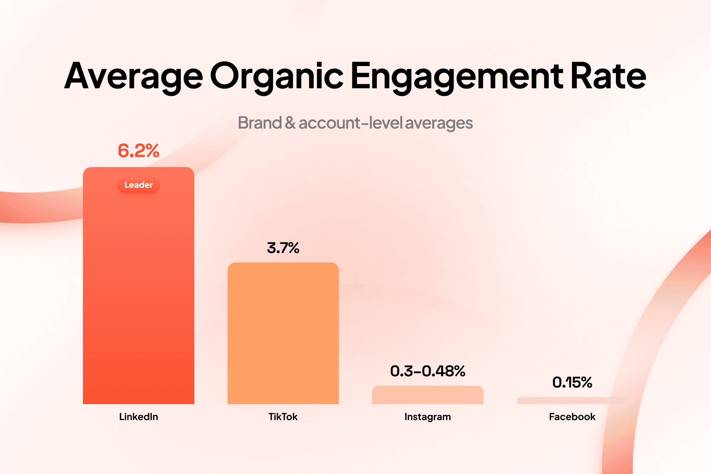 Avarage Organic Engagement Rate
