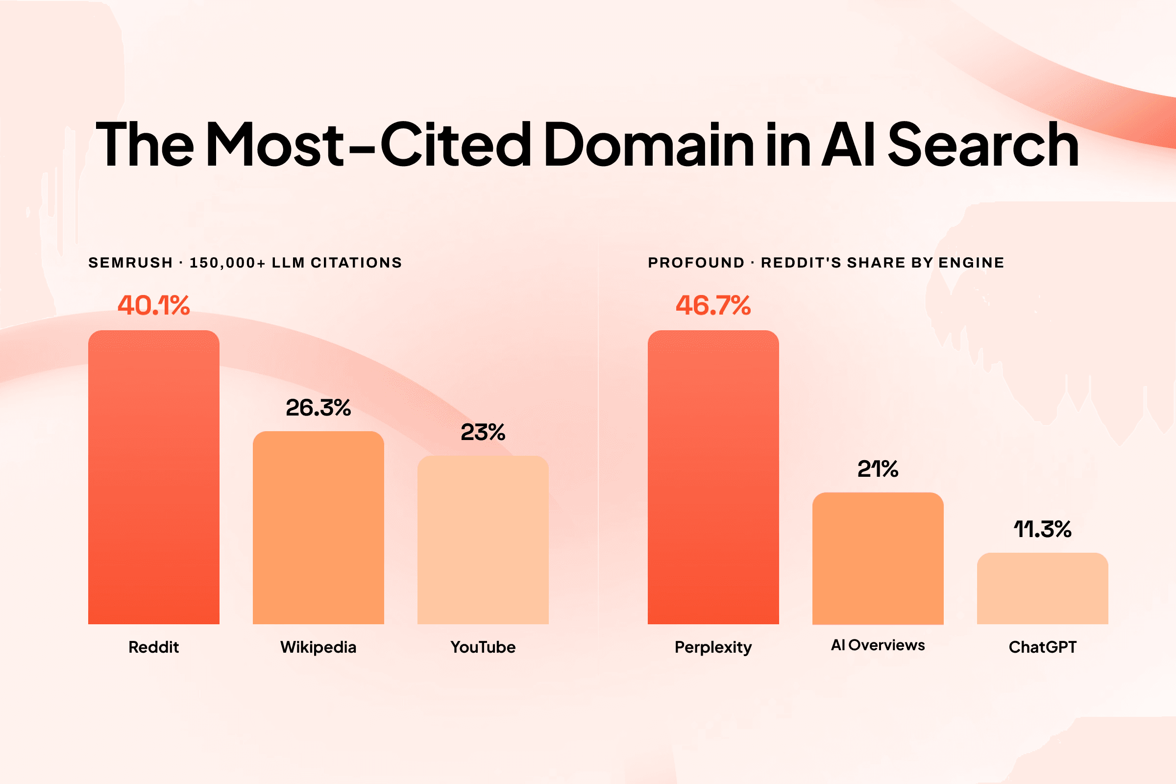The Most-Cited Domain in AI Search