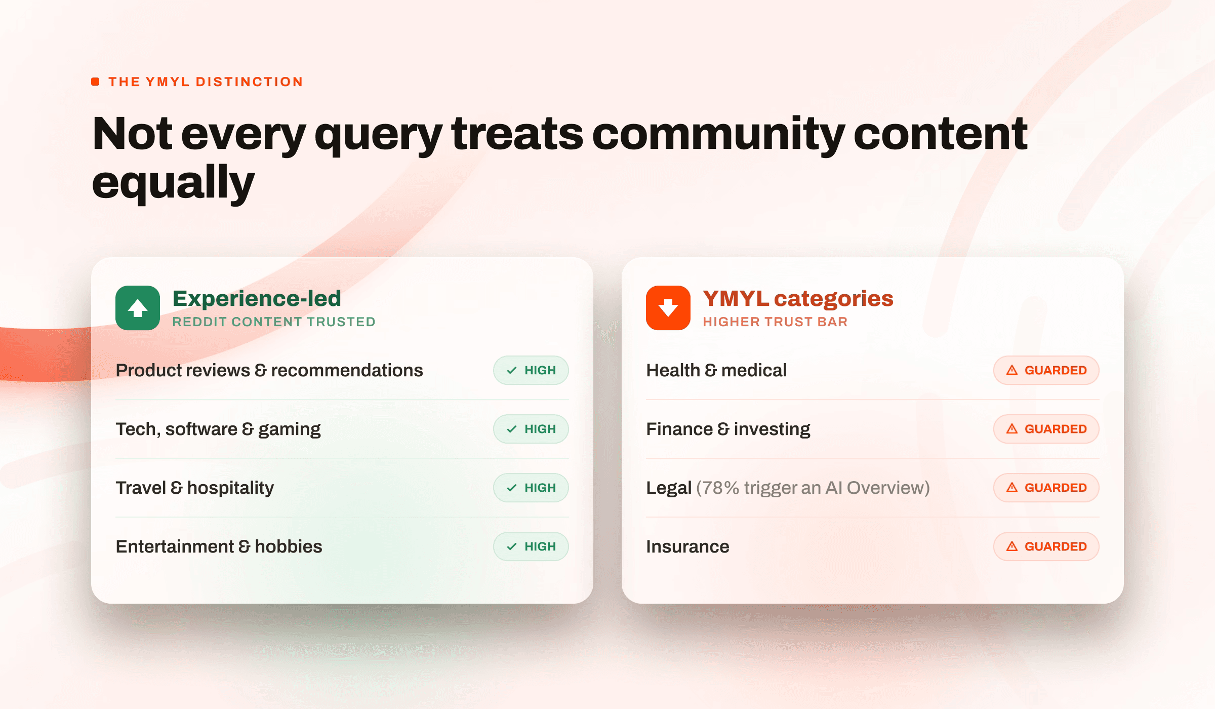 Reddit's Standing in High-Stakes Categories
