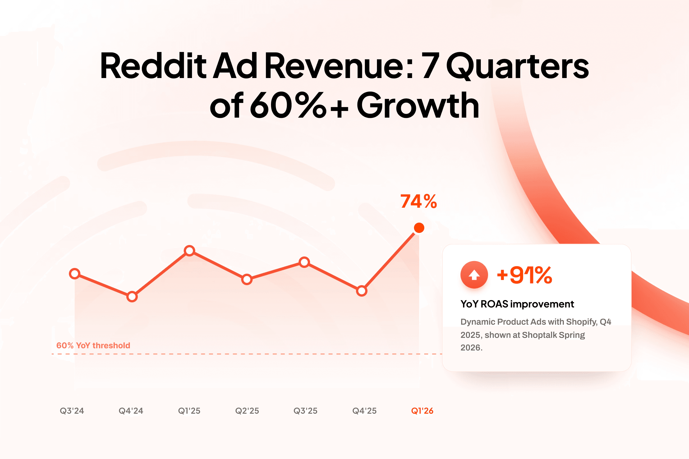 Reddit's Ad Revenue