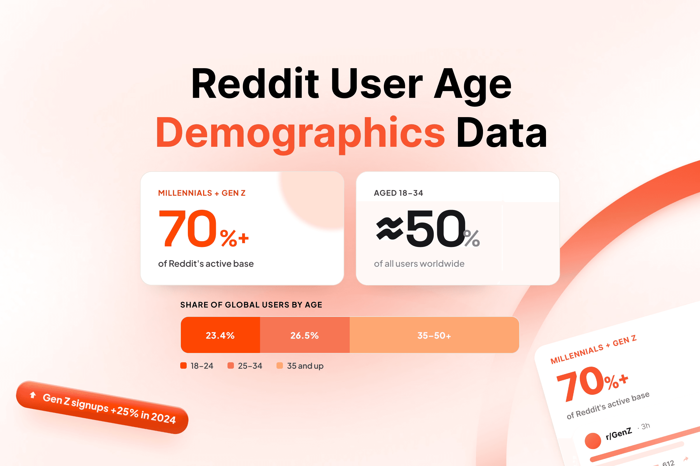 Reddit User Age Demographics Data