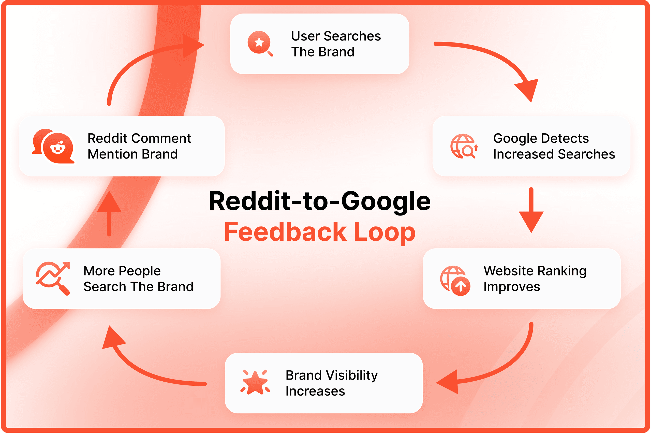 Reddit to Google feedback loop