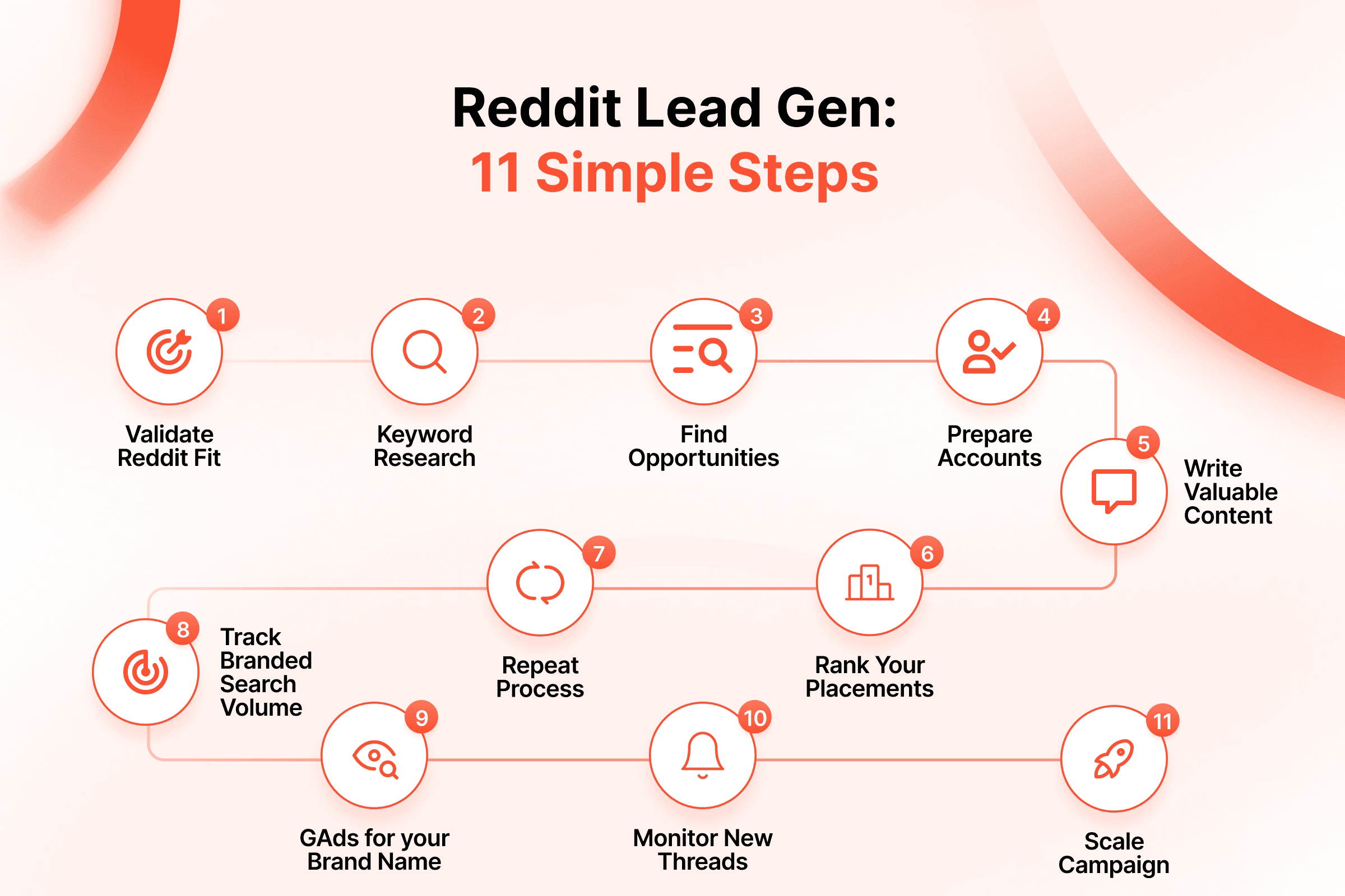 Reddit lead gen