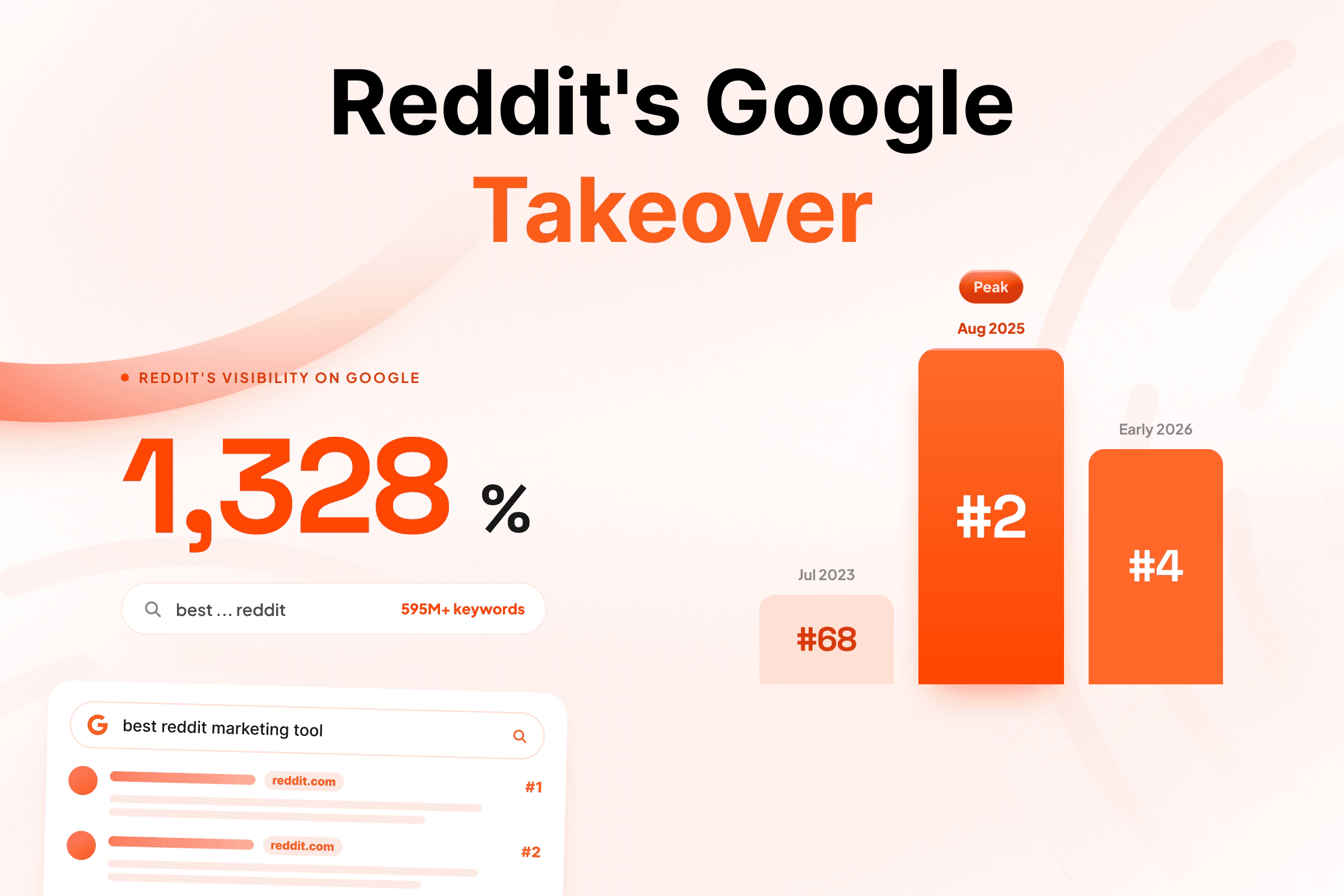 Reddit's Google Takeover