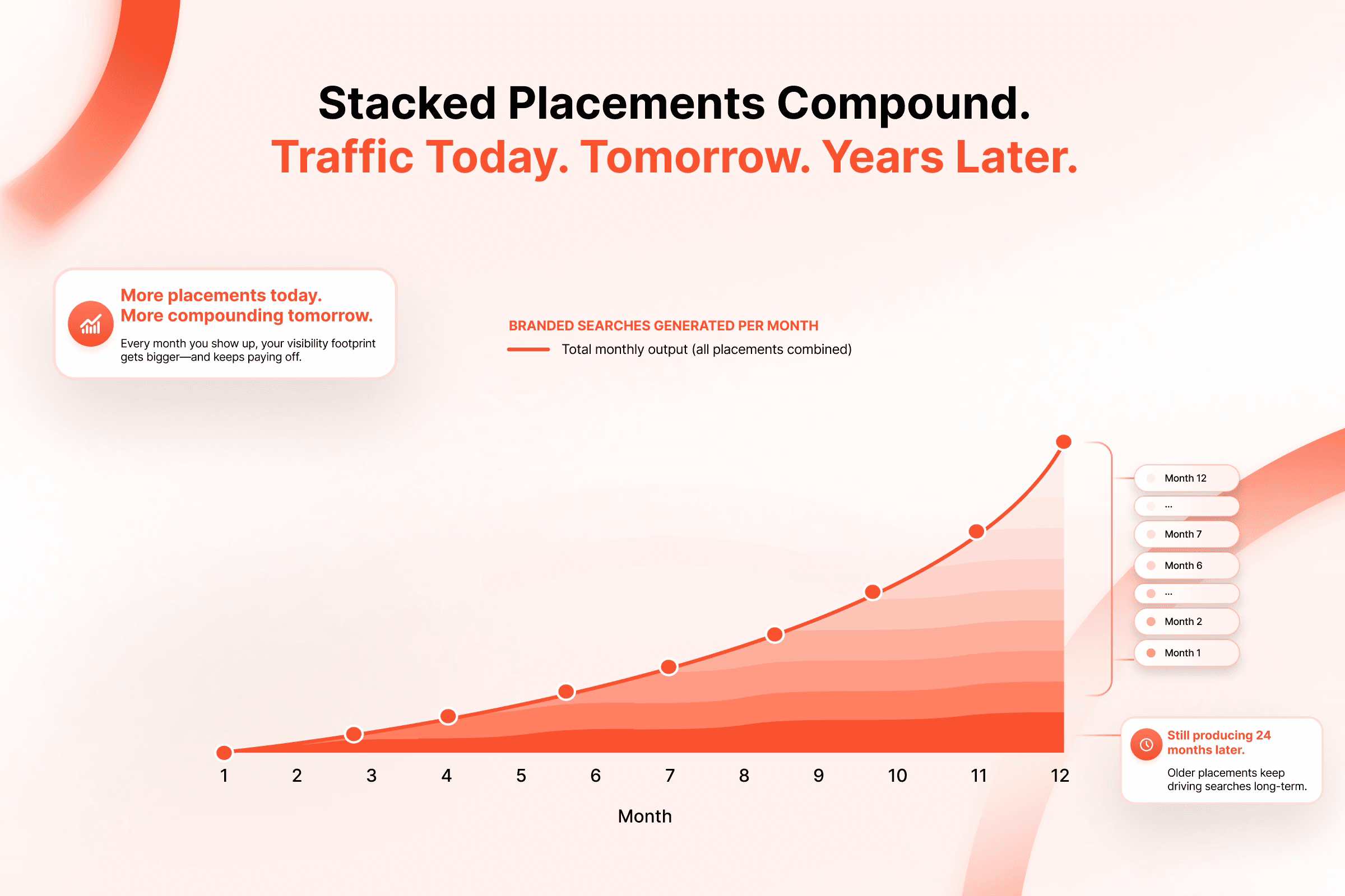 Stacked Placements Compound. Traffic Today. Traffic Tomorrow.