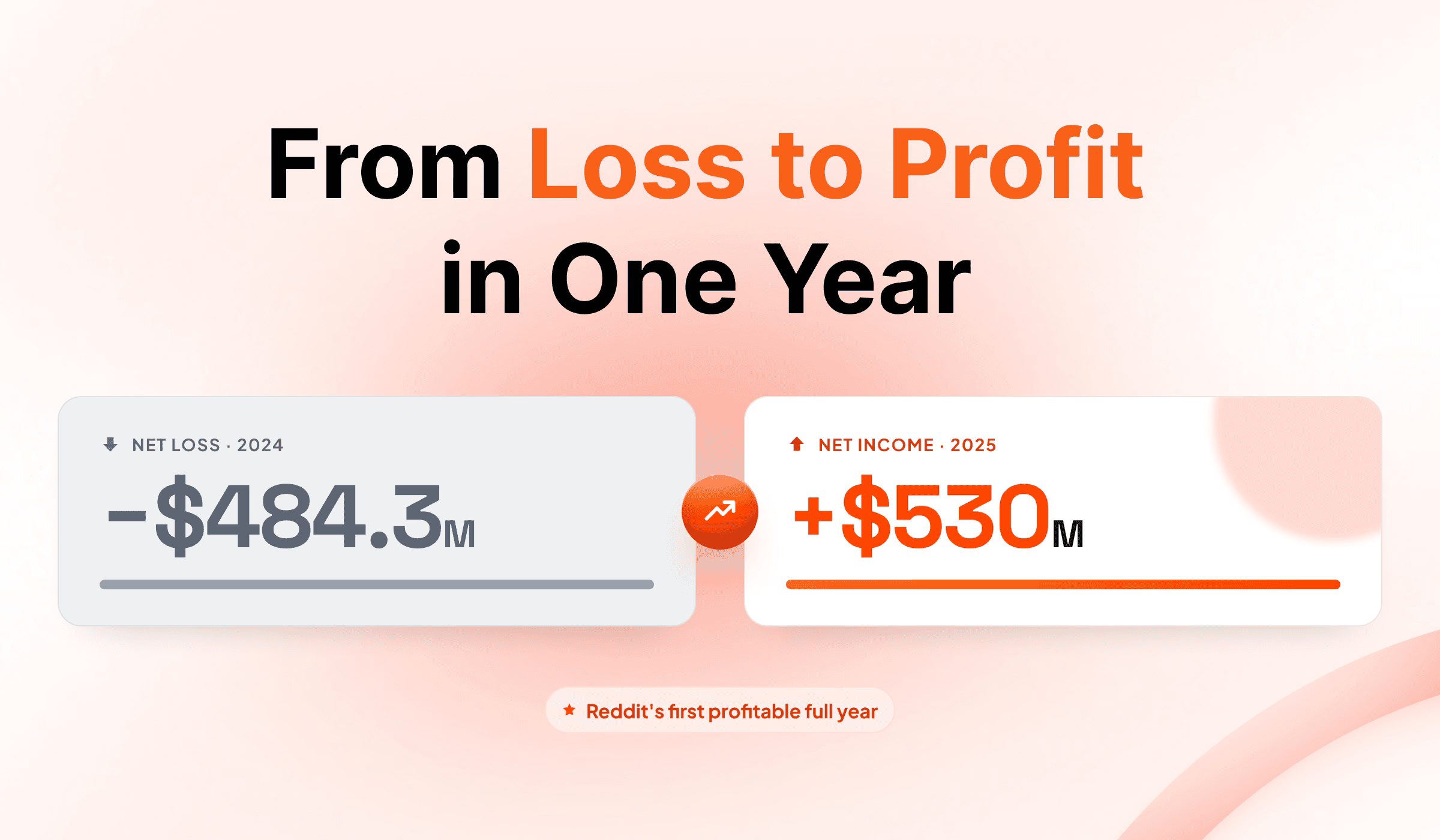 From Loss to Profit in One Year