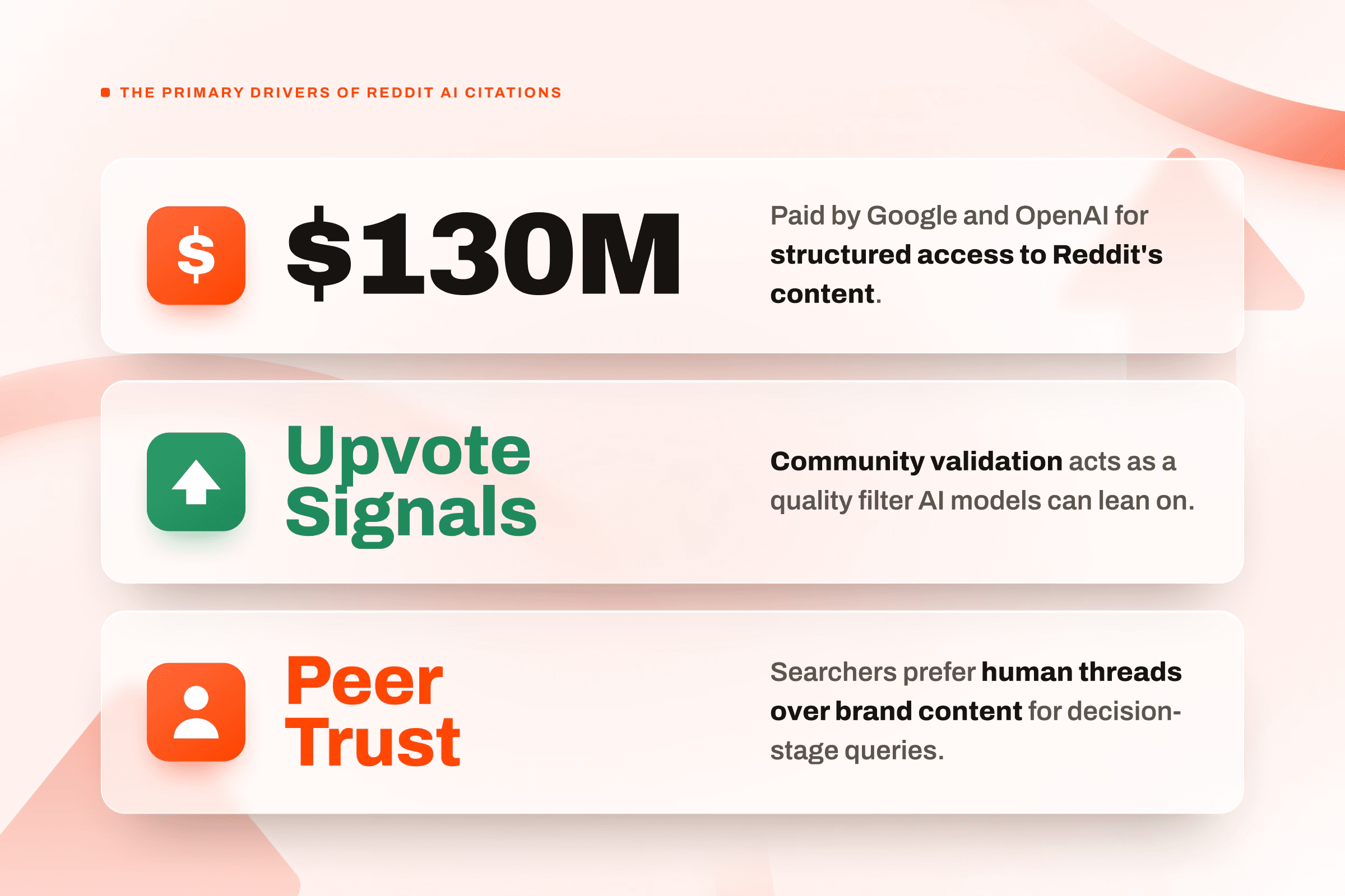 The Primary Drivers of Reddit AI Citations