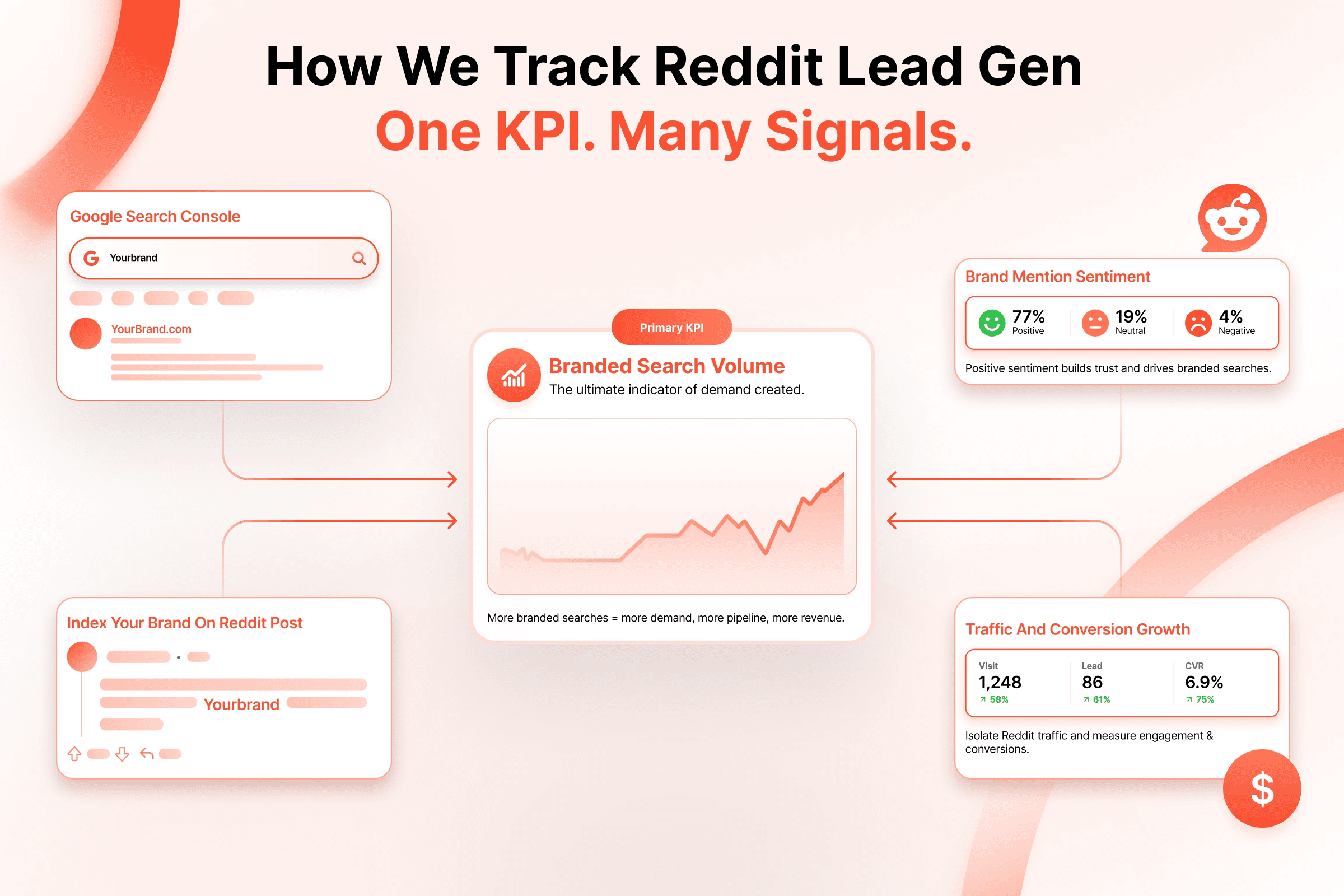 How We Track Reddit Lead Gen One KPI