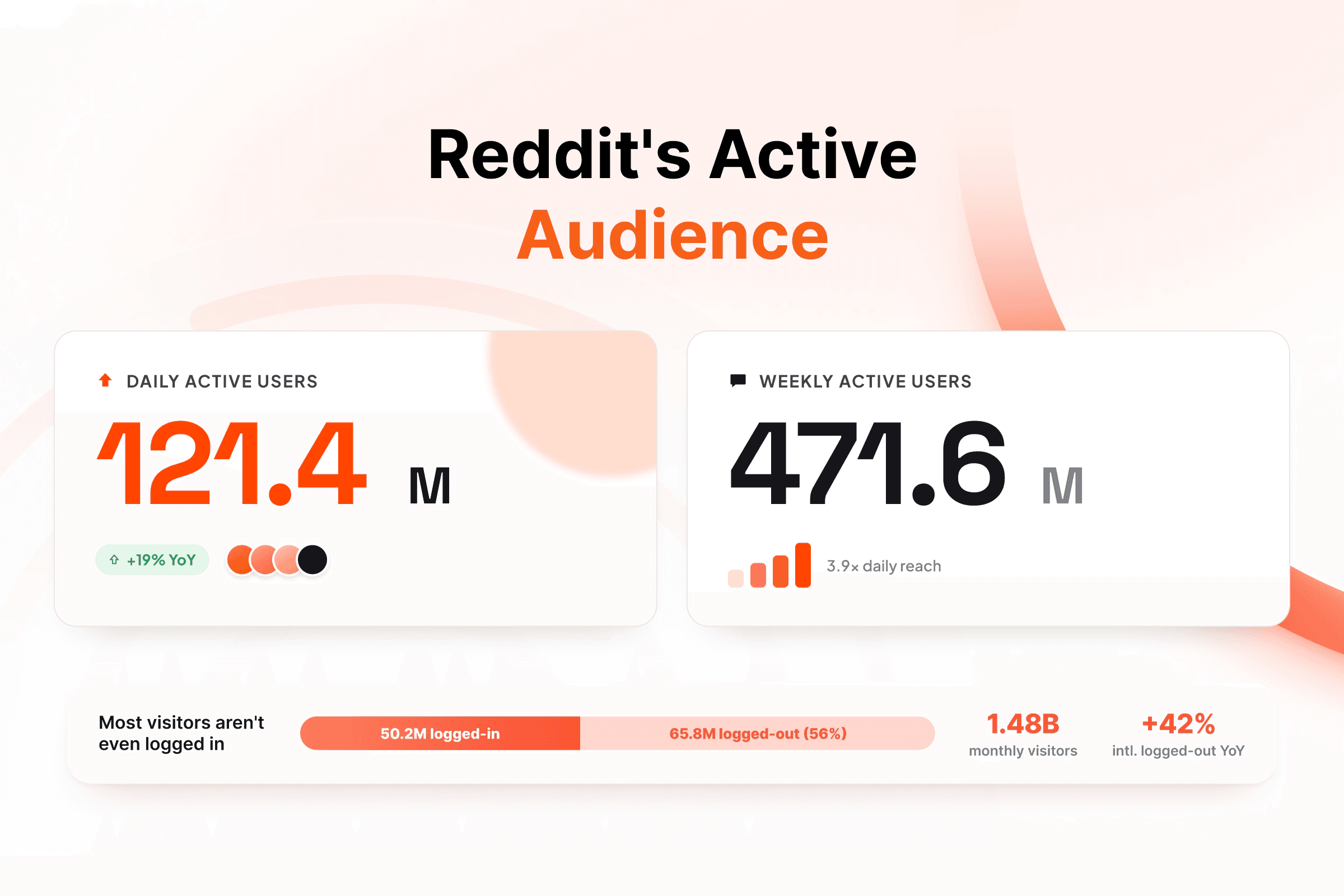 Reddit's Active Audience