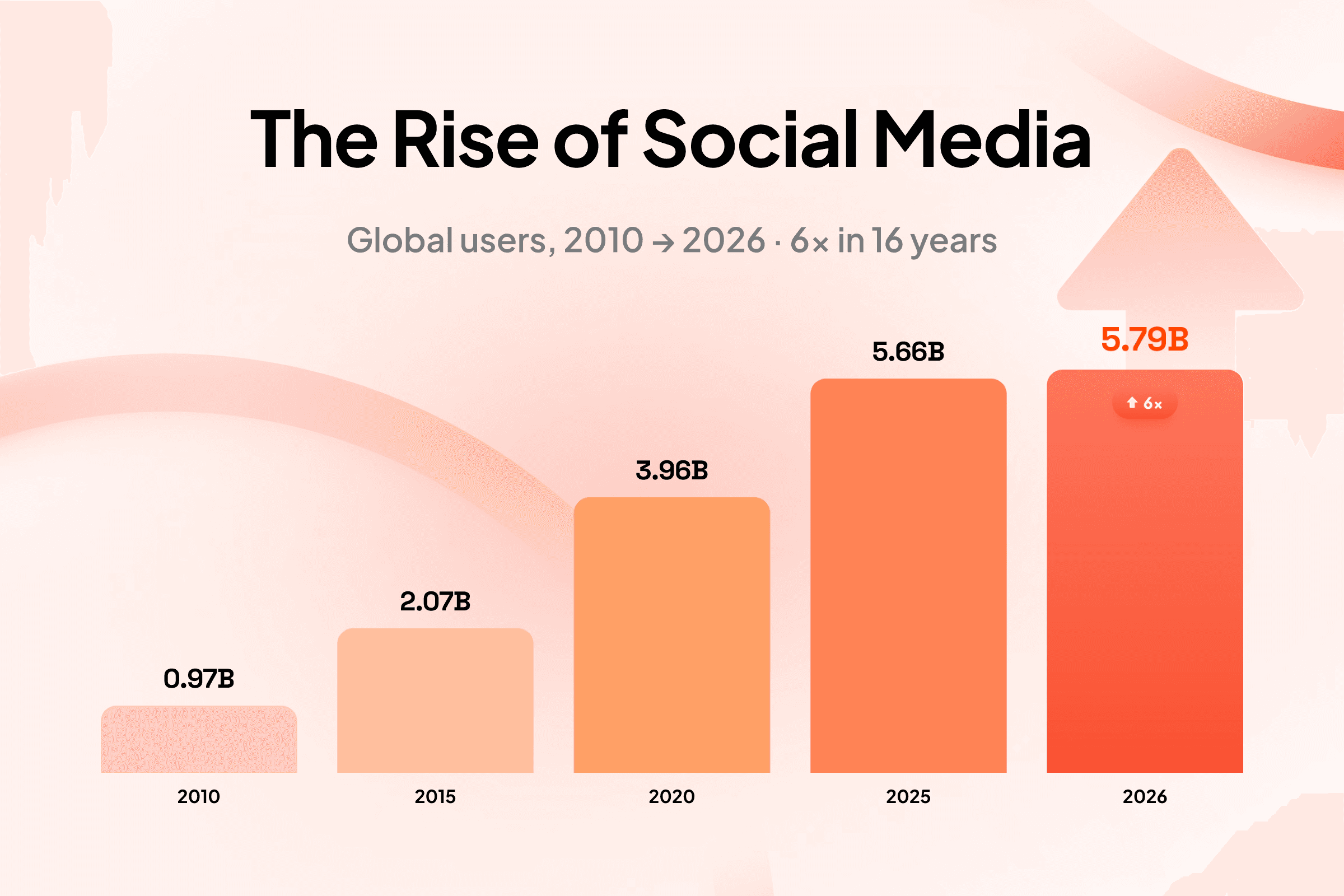 The Rise of Social Media