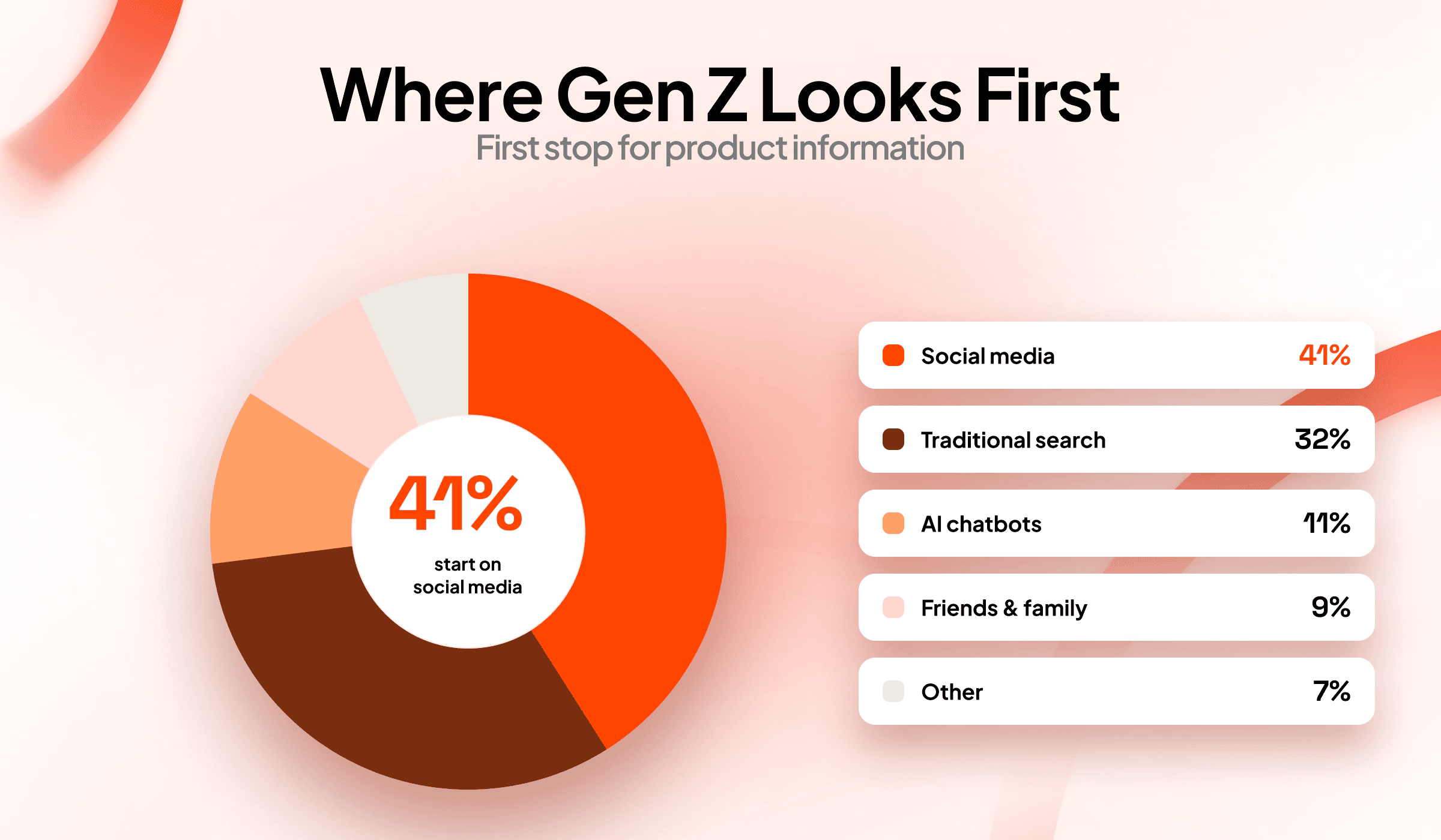 Social Media and Product Discovery Statistics