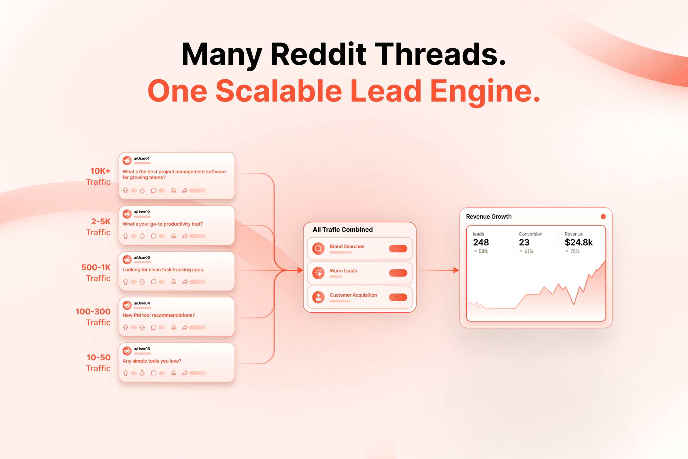 Many Reddit Threads. One Scalable Lead Engine