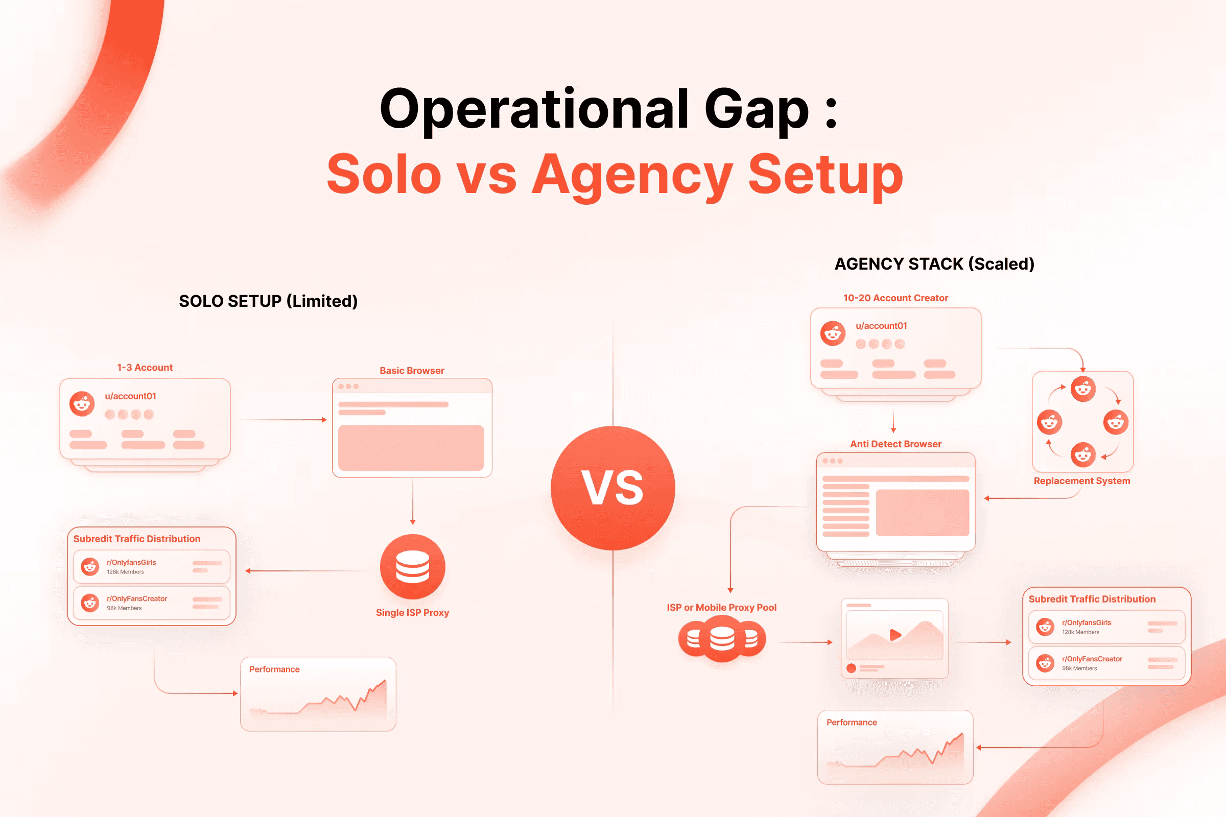 Operational Gap-Solo vs Agency Setup