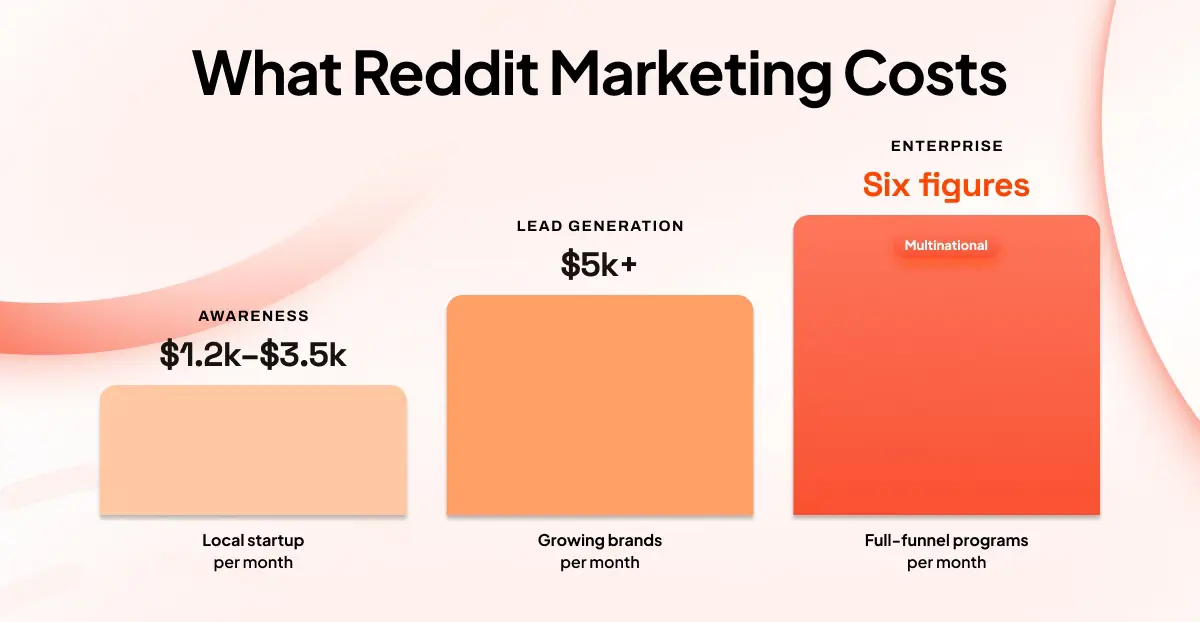 What Reddit Marketing Actually Costs