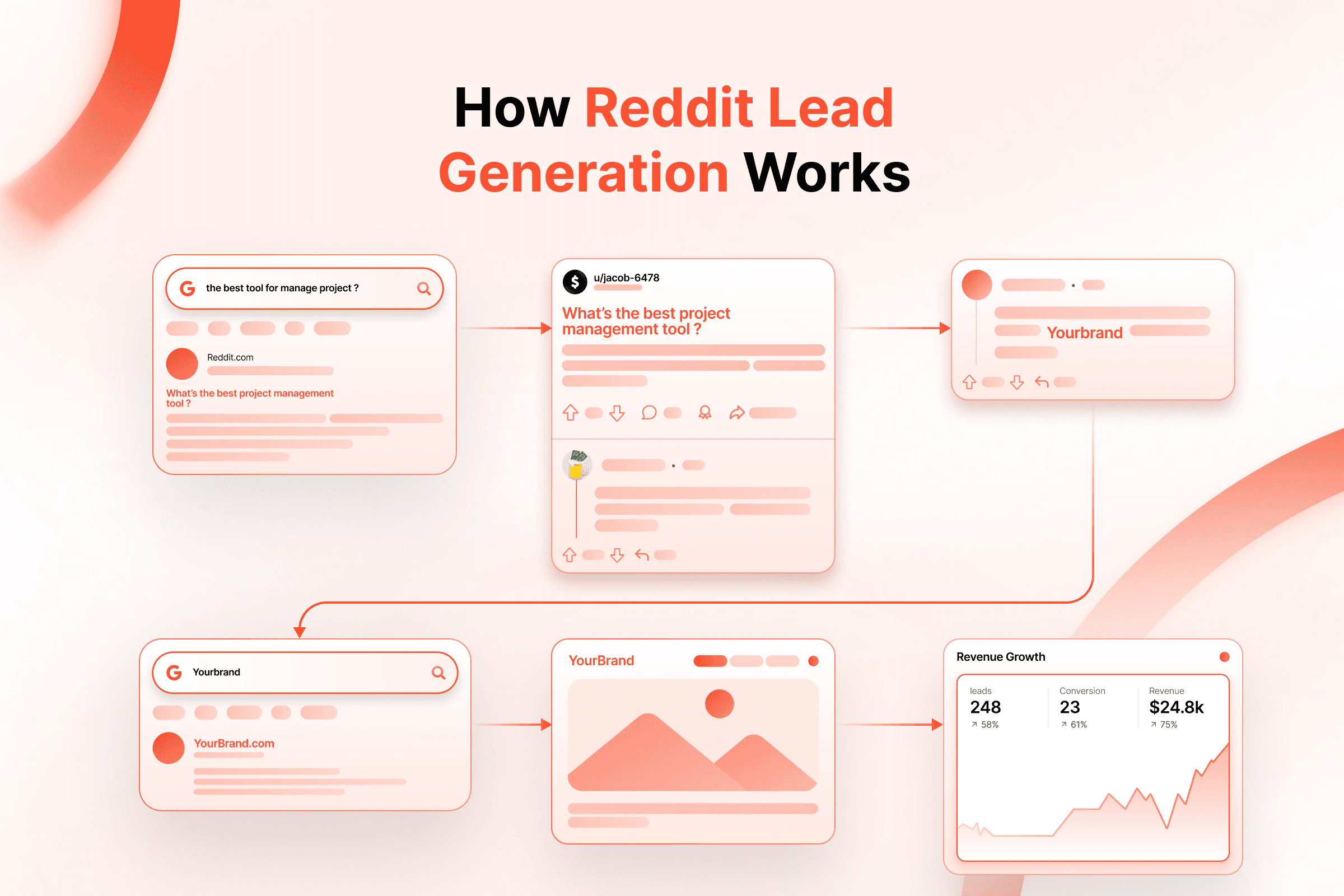 How Reddit Lead Generation Works