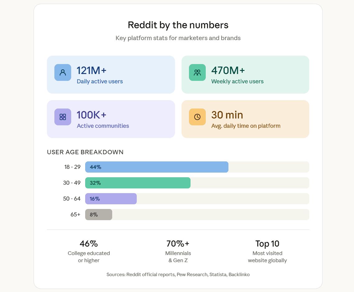 Reddit demographic data