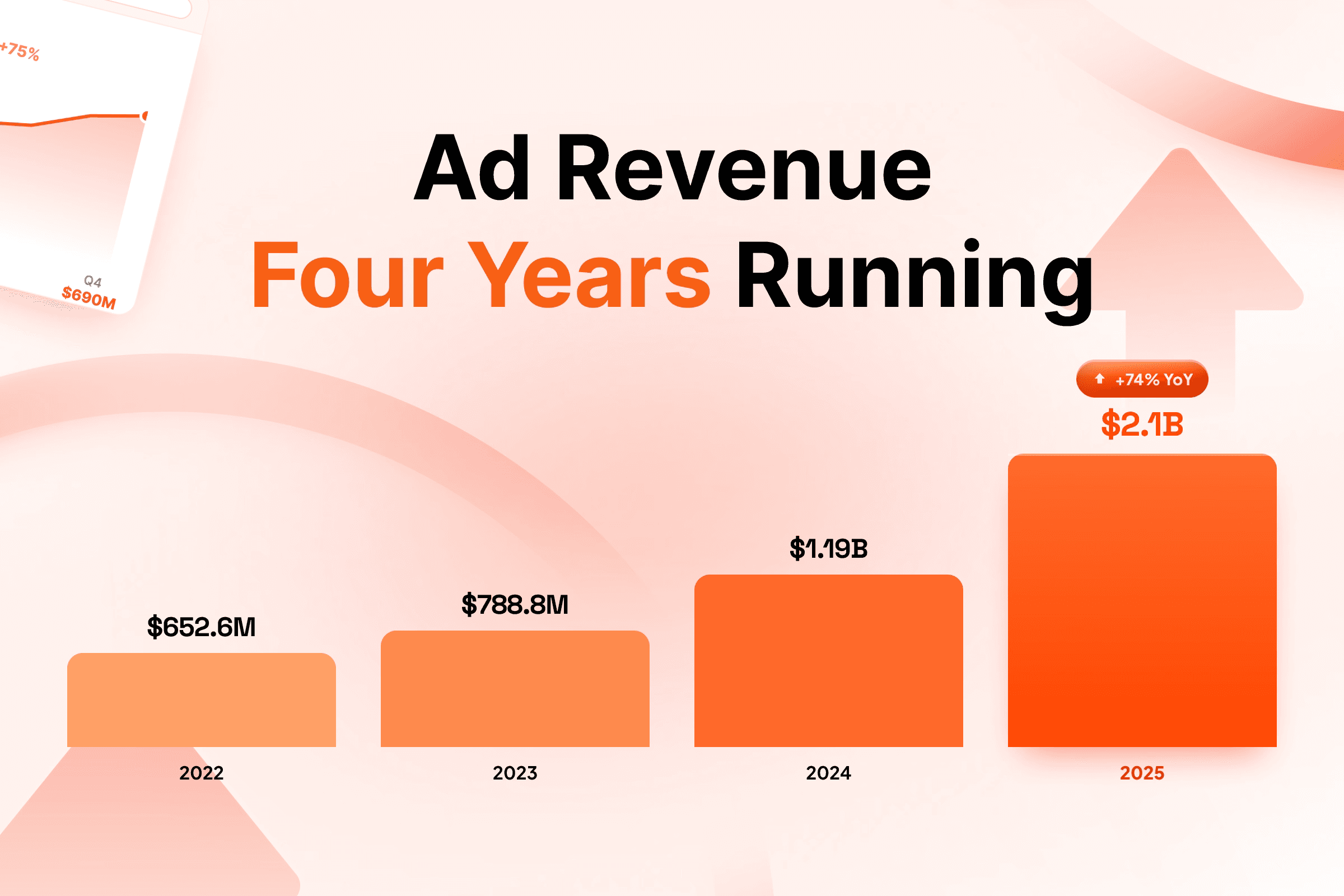 Ad Revenue Four Years Running