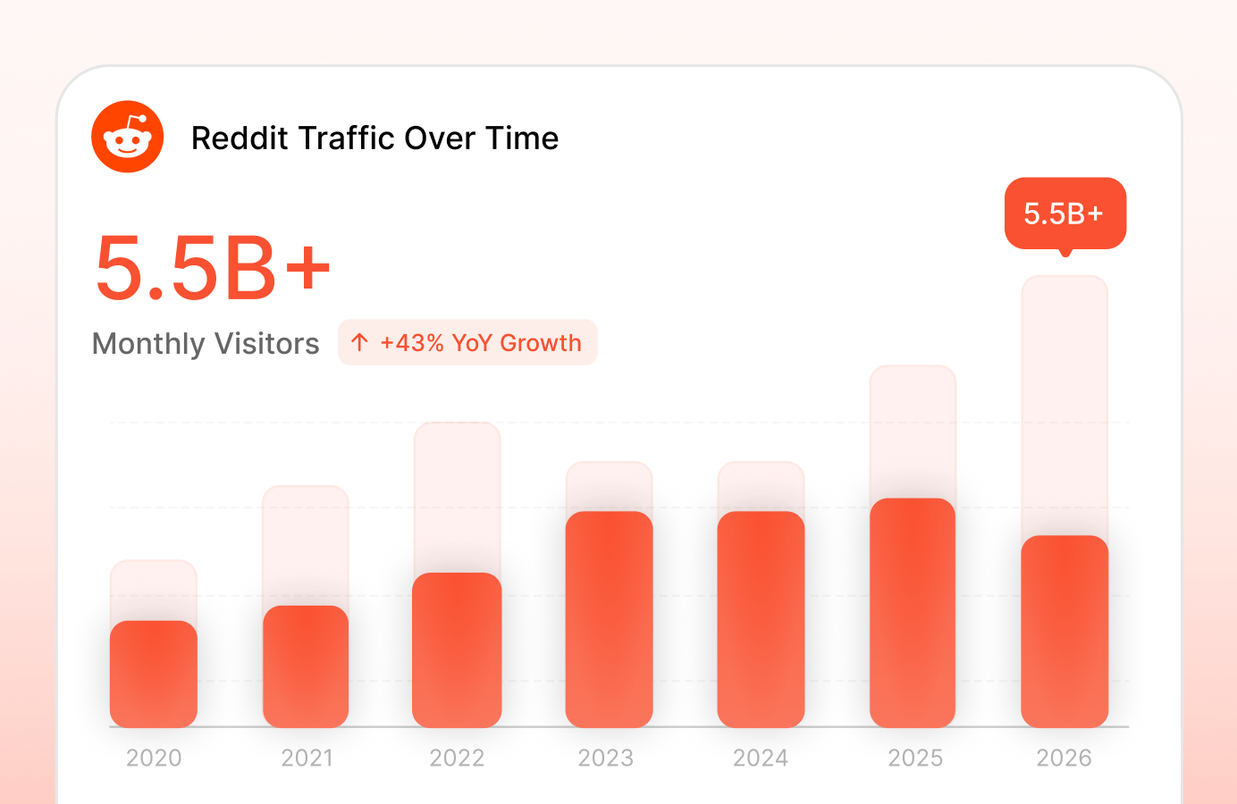 Take advantage of over 5.5B monthly visitors